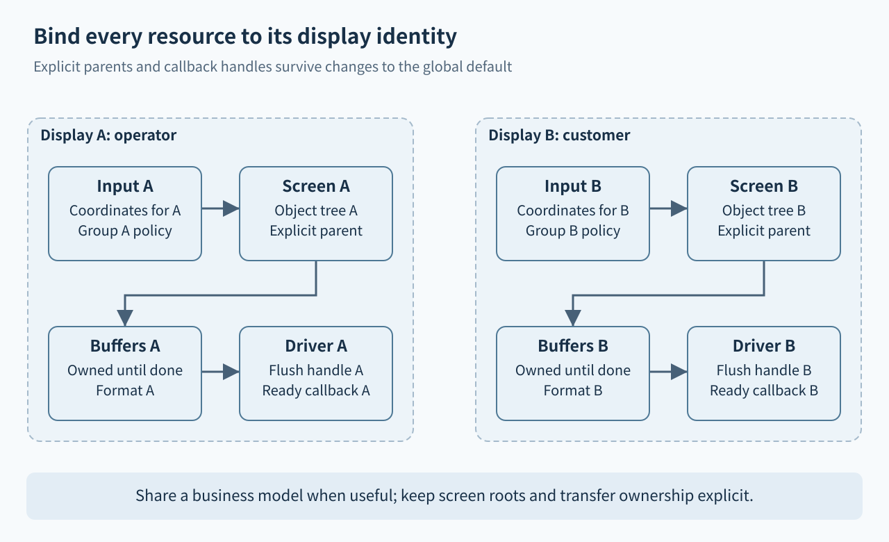 Two display domains each own an input mapping, screen tree, draw buffers and driver completion handle.