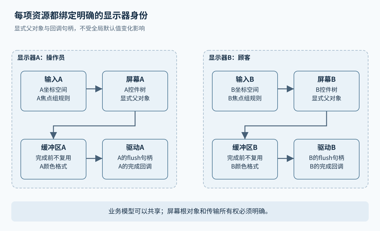 两个显示域各自拥有输入映射、屏幕树、绘图缓冲区和驱动完成句柄。