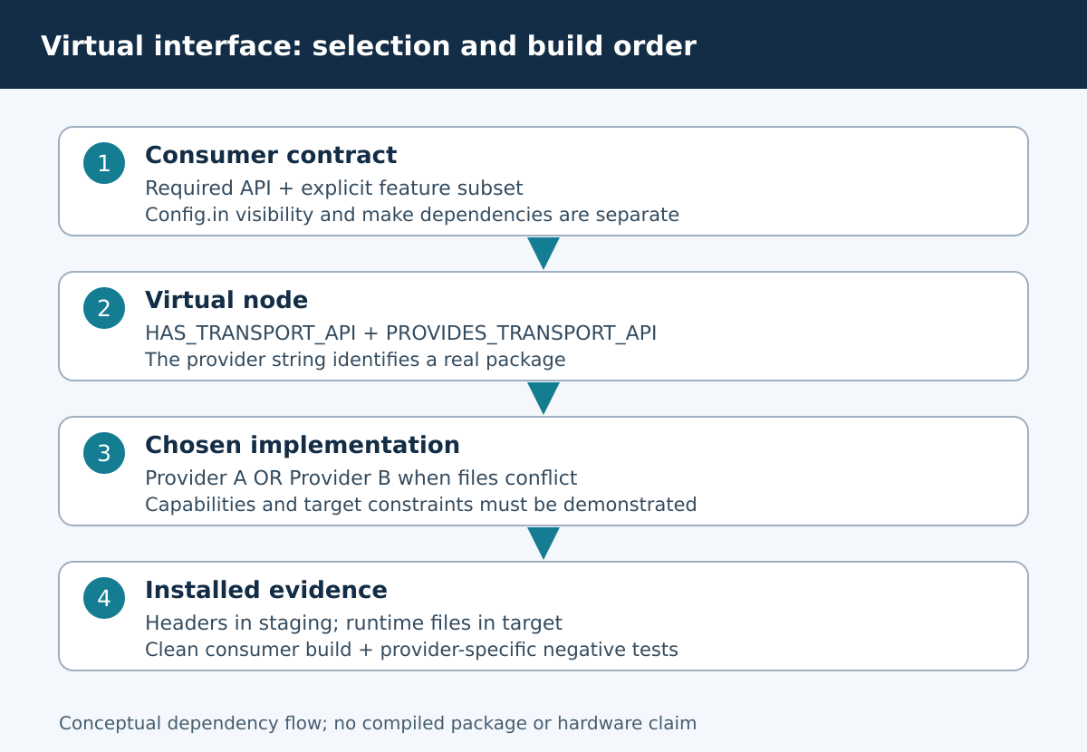 A consumer depends on a virtual interface that resolves to one implementation and its installed artifacts.