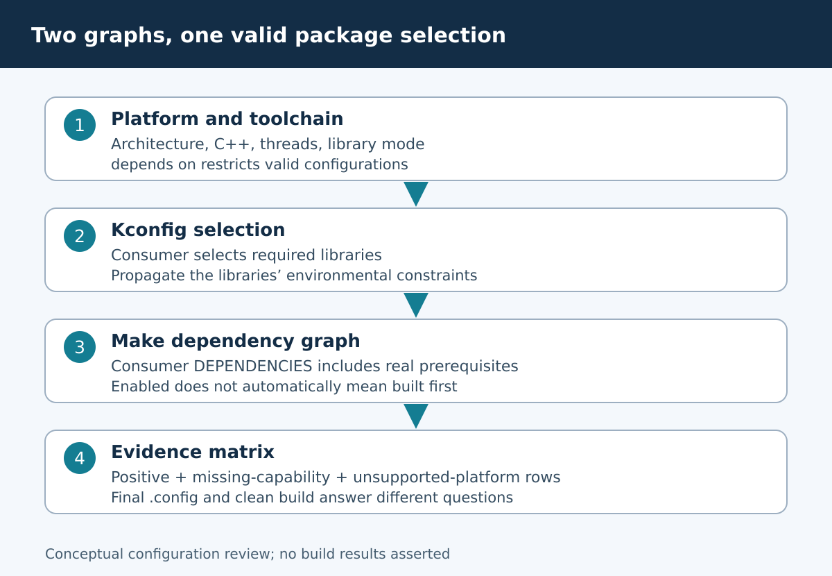 Two separate layers connect valid Kconfig selection to make dependency ordering and a test matrix.