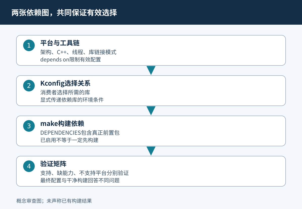配置条件与构建顺序分别验证，再由测试矩阵检查一致性。