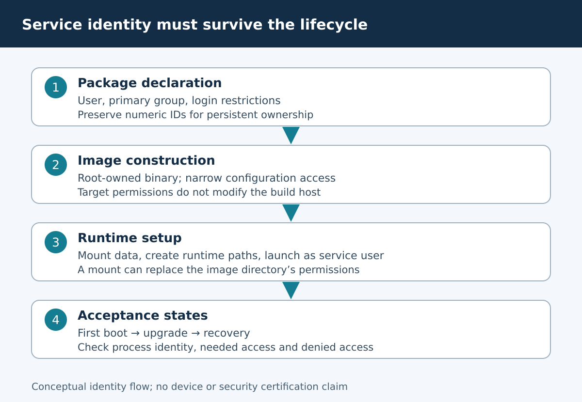 A service identity flows from package declarations through image permissions and runtime setup to lifecycle tests.