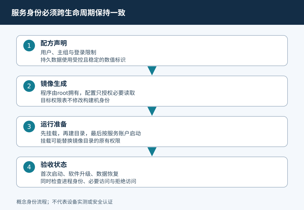 服务账户从配方声明进入镜像与运行阶段，并在首启升级恢复中检查。