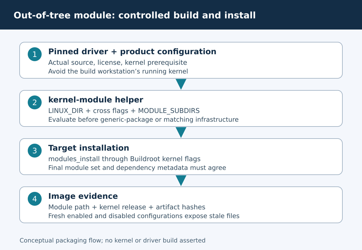 Pinned driver sources build against the product kernel, install into the target image, and are checked with clean configurations.