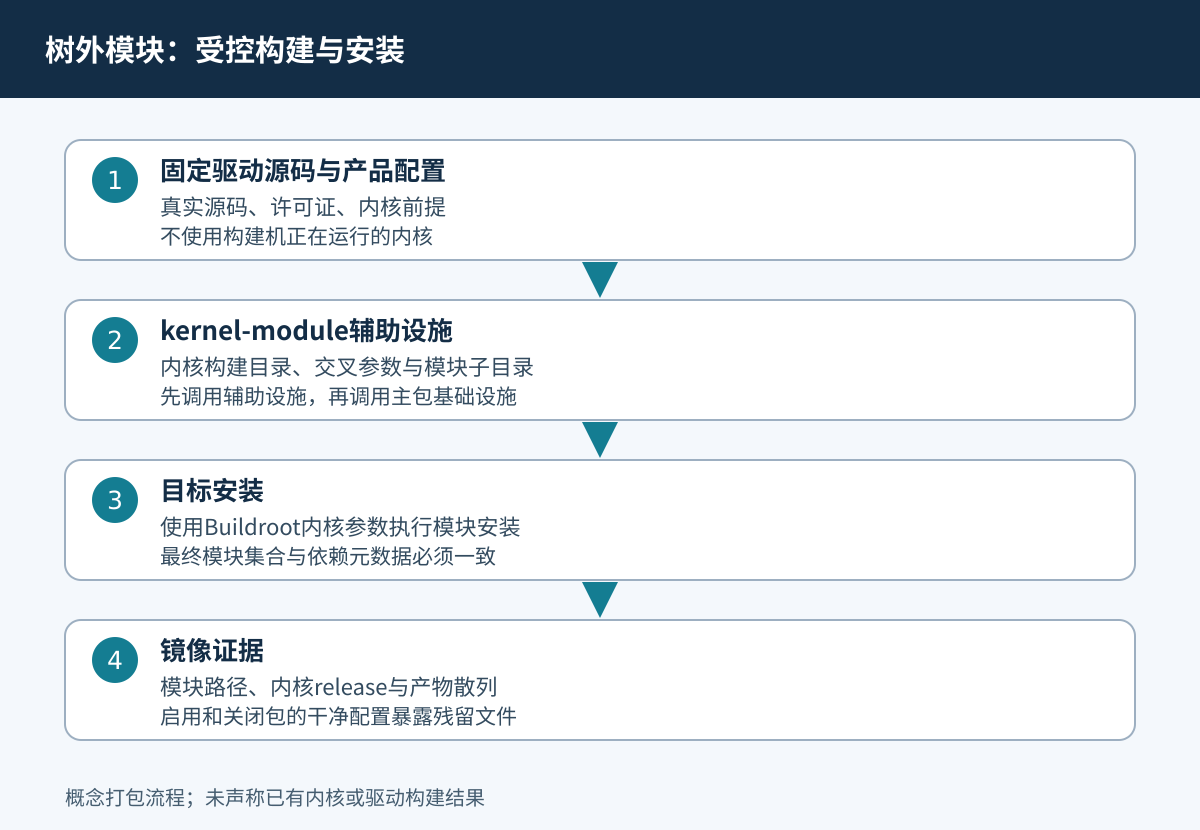 固定驱动源码针对产品内核构建，安装到目标镜像后使用干净配置验证。