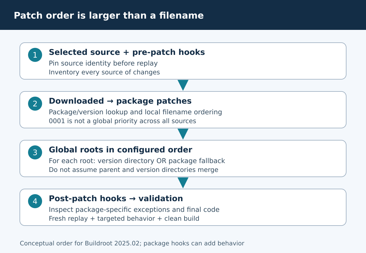 Patch sources are applied in stages, with version-directory selection and post-patch exceptions.