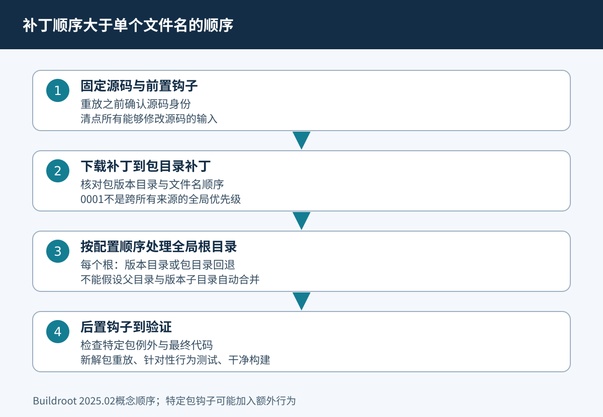 补丁按来源阶段应用，版本目录选择和后置钩子影响最终顺序。