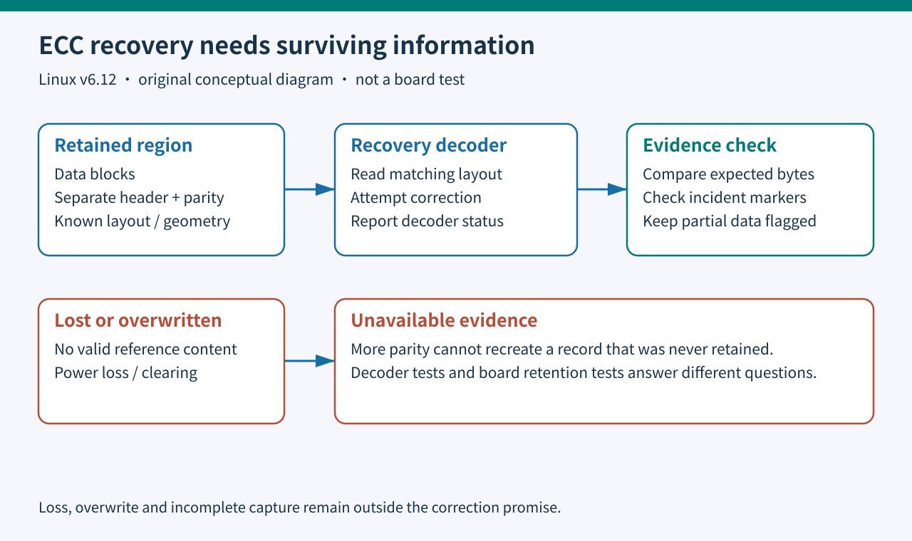 Retained data and separate parity feed recovery, while lost or overwritten memory exits as unavailable evidence