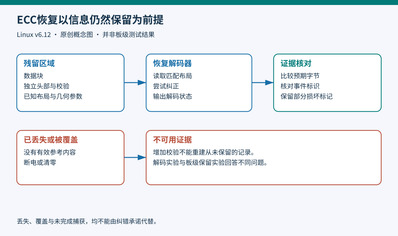 残留数据与独立校验区进入恢复路径，已丢失或覆盖的内存不能恢复
