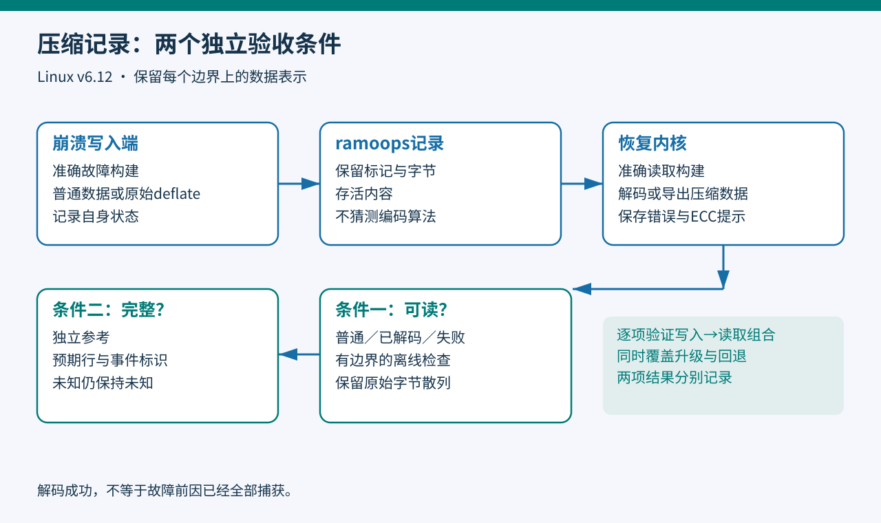 写入端压缩选择经过ramoops状态传递到恢复解码器，随后单独检查内容完整性