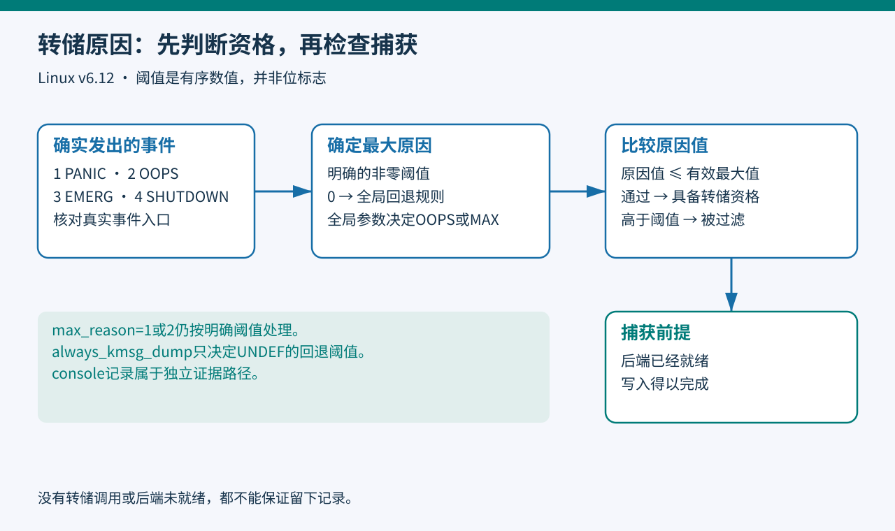 实际发出的kmsg原因经过明确阈值或UNDEF回退判断后，才调用已注册的后端