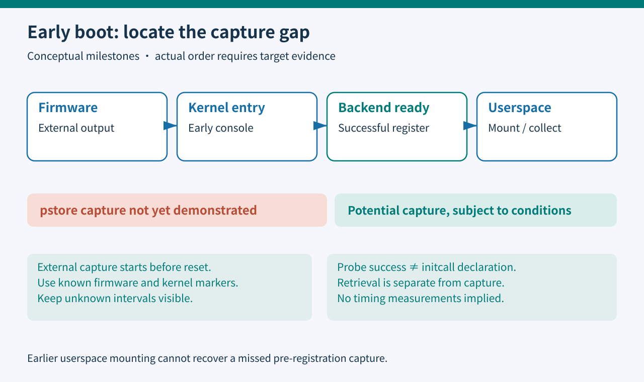 Boot timeline shows a capture gap before backend registration and a separate later userspace mount milestone