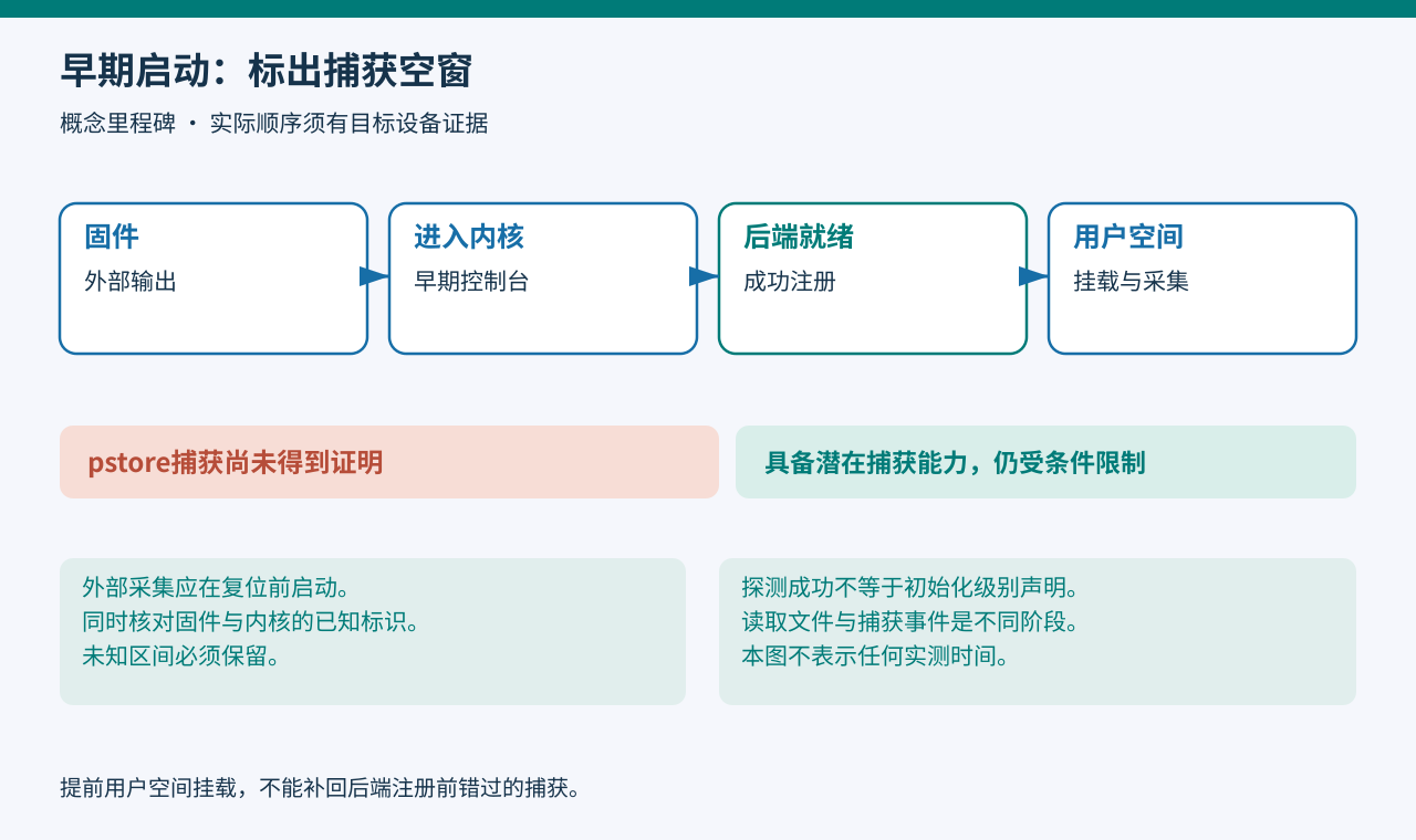 启动时间线展示后端注册之前的捕获空窗，以及之后独立发生的用户空间挂载