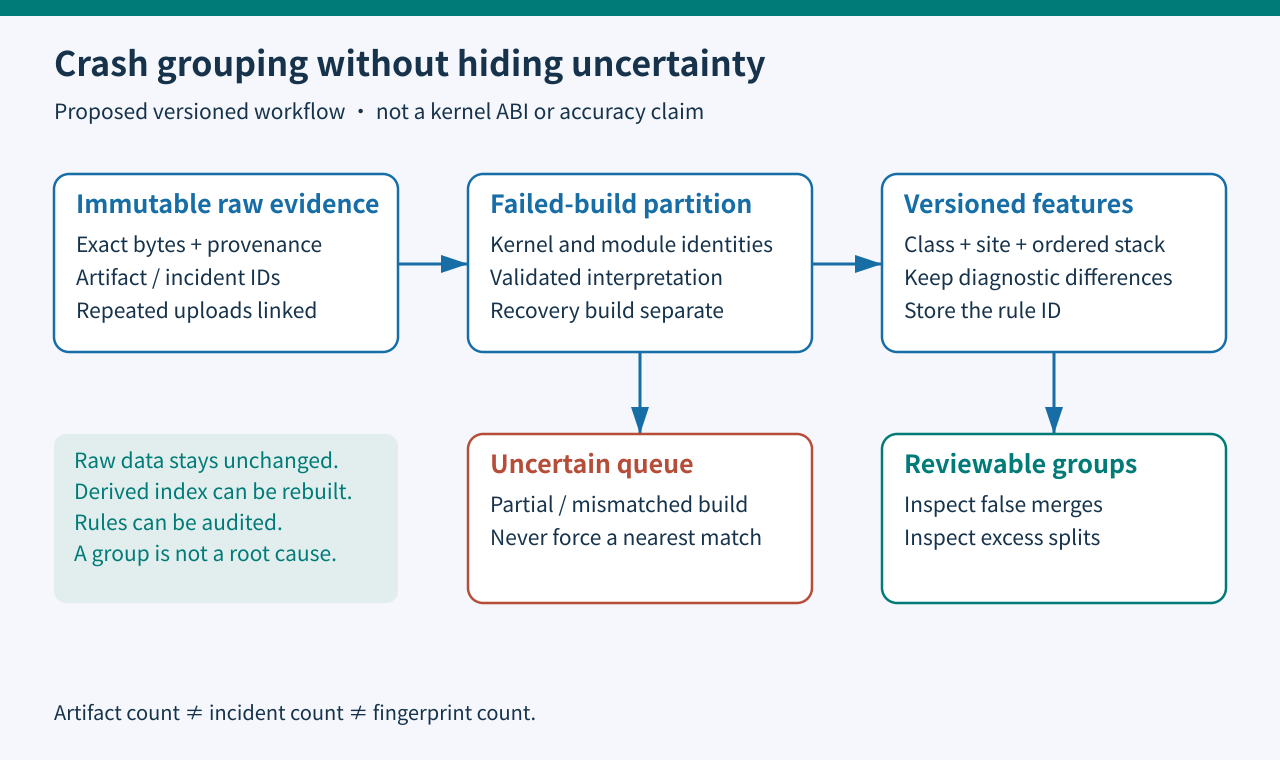 Immutable raw reports are partitioned by failed build, normalized with a versioned rule, and split into reviewed clusters or uncertain evidence