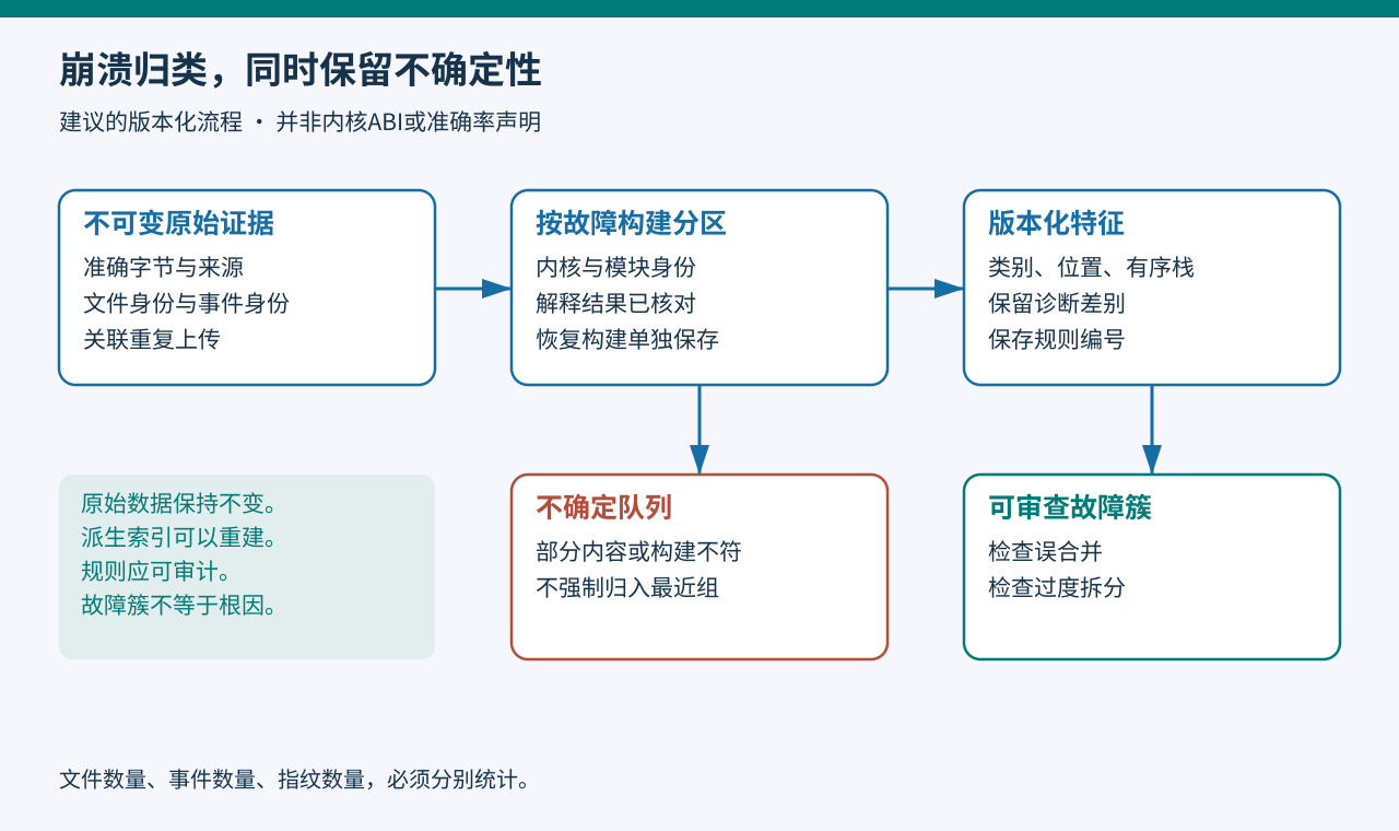 不可变原始报告先按故障构建分区，经版本化规则提取特征，再进入已审查故障簇或不确定队列