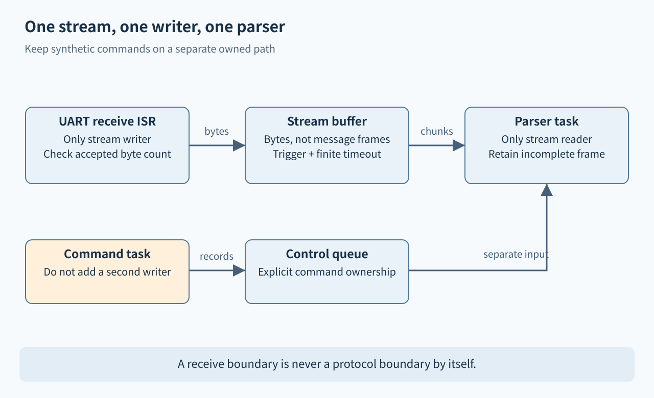 UART ISR owns the stream writer; one parser reads byte chunks, while commands use a separate queue.