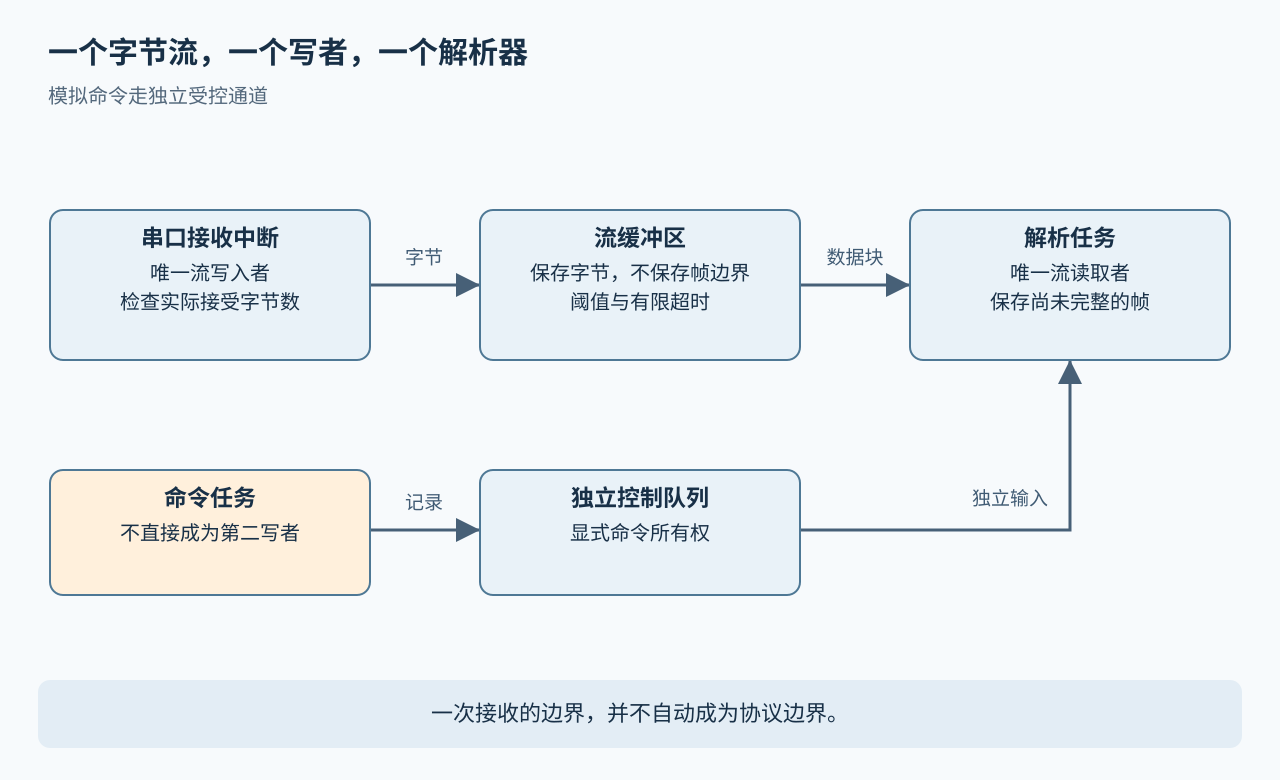 串口中断独占写端，解析任务读取字节块，其他命令经独立队列输入。