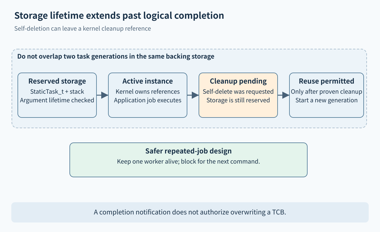 Reserved TCB and stack progress through active use and pending cleanup before safe reuse; a permanent worker avoids this cycle.