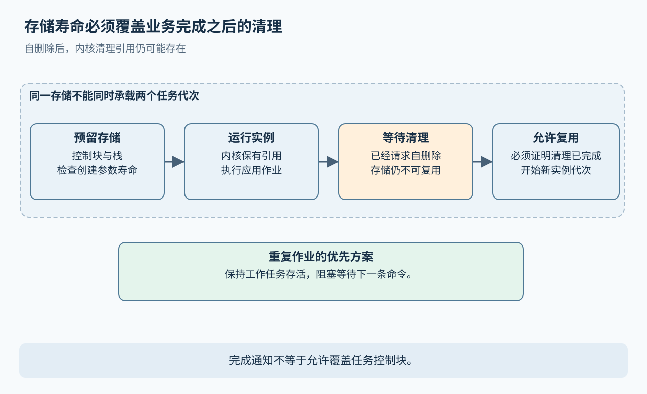控制块与栈经过运行及待清理阶段后才能复用；常驻工作任务可以避免反复回收。