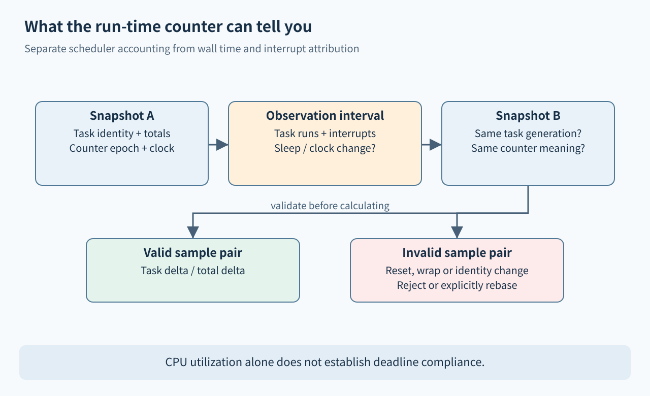 Two snapshots surround an interval with interrupts and possible clock changes; only a compatible sample pair permits a utilization calculation.