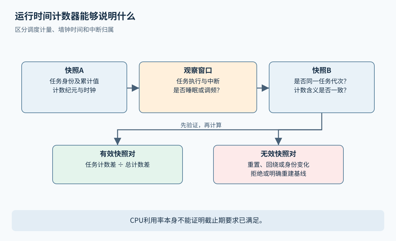 两次快照之间可能发生中断及调频，只有口径一致的快照对才允许计算利用率。