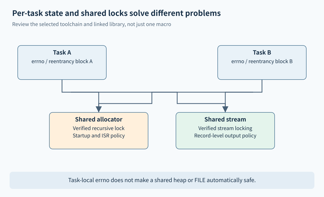 Two tasks keep independent reentrancy state but both reach a shared allocator and stream protected by separate locks.