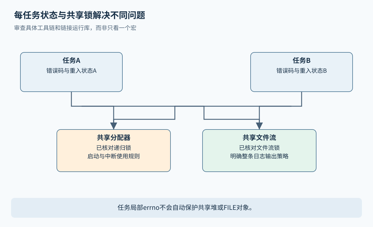 两个任务各自保存重入状态，但共同访问需要独立加锁的分配器与文件流。