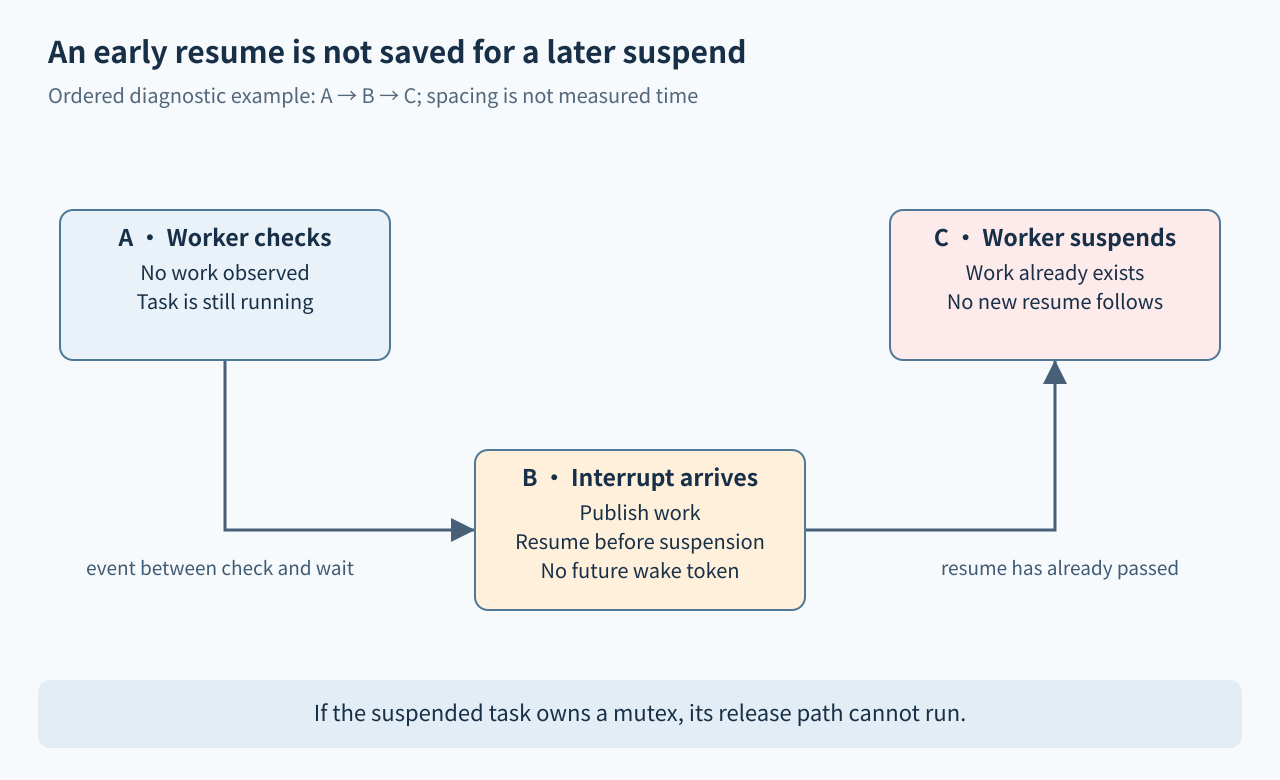 Worker checks for work, an interrupt publishes and resumes before suspension, then the worker suspends with no retained wake event.
