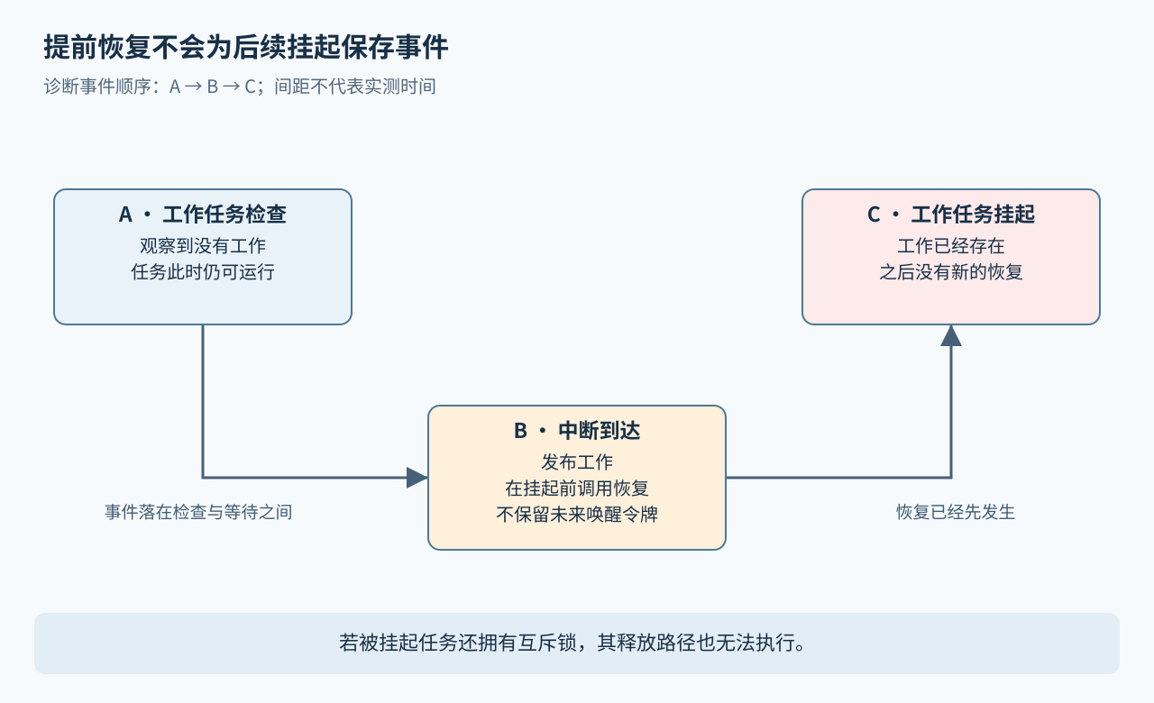 任务先检查工作，中断在任务挂起前发布并恢复，任务随后挂起，却没有保留的唤醒事件。