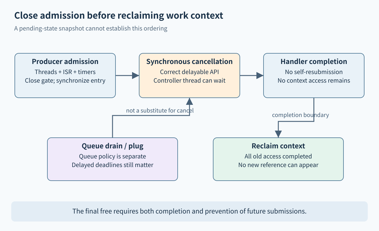 Producer admission closes before synchronous cancellation and handler completion; queue drain is a separate concern before safe context reclamation.