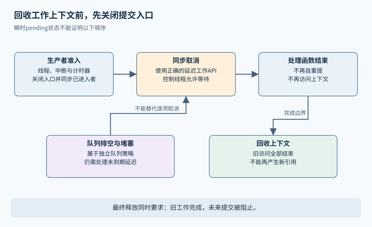 先关闭生产者入口，再同步取消并等待处理结束；队列排空是独立事项，不能替代上下文回收条件。