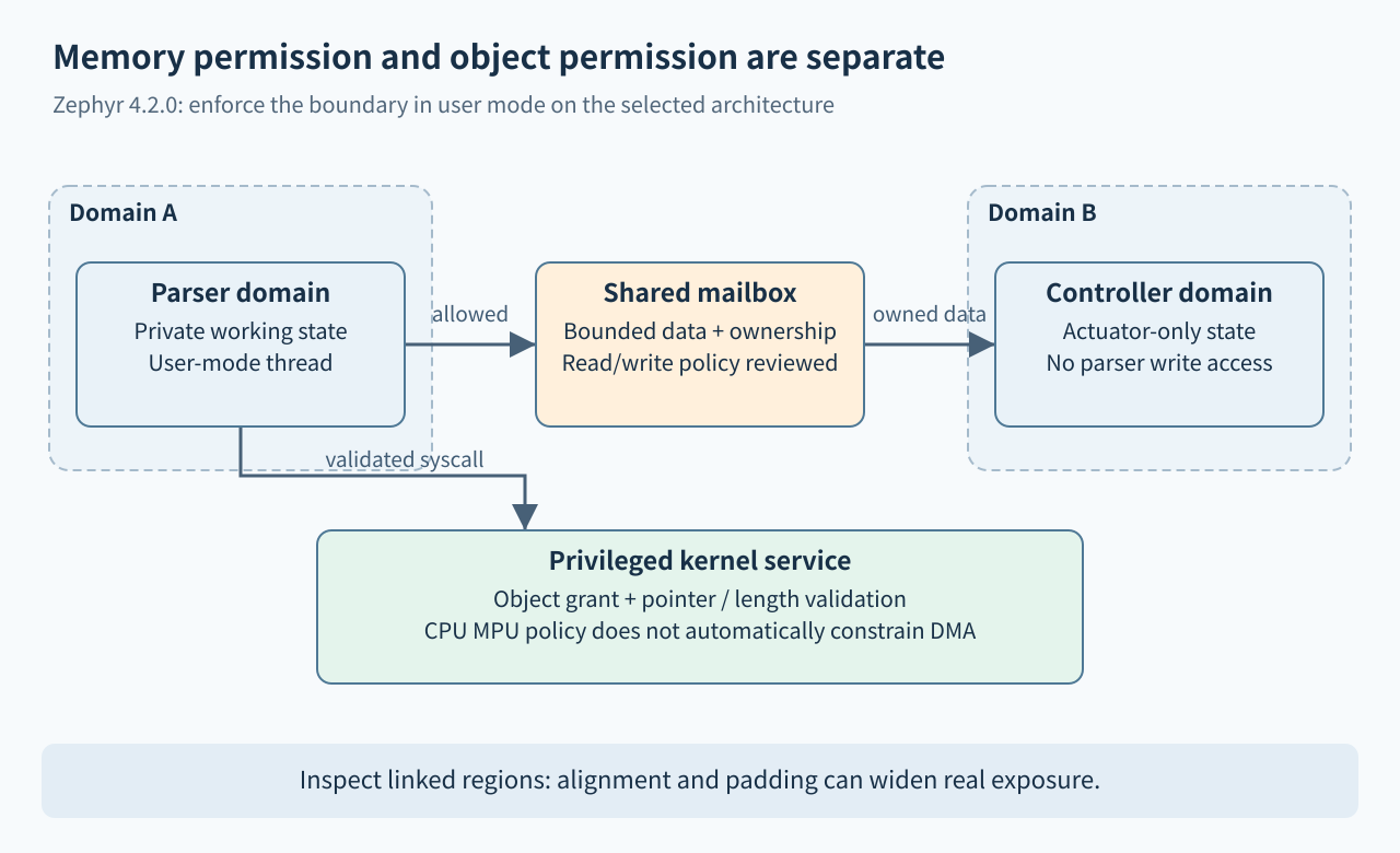 Parser and controller domains share only an explicit mailbox; privileged service access additionally requires object grants and validated arguments.