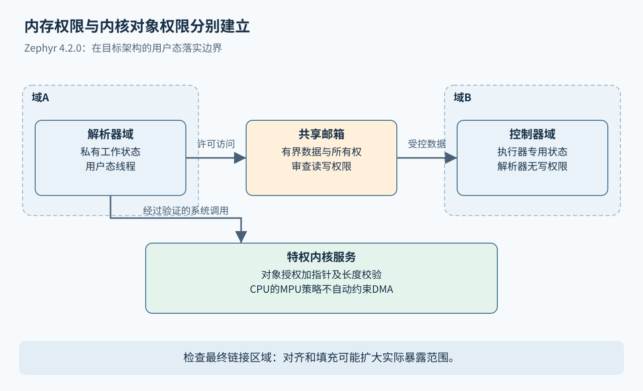 解析器域与控制器域只通过显式邮箱共享数据；特权服务还需对象授权和参数验证。