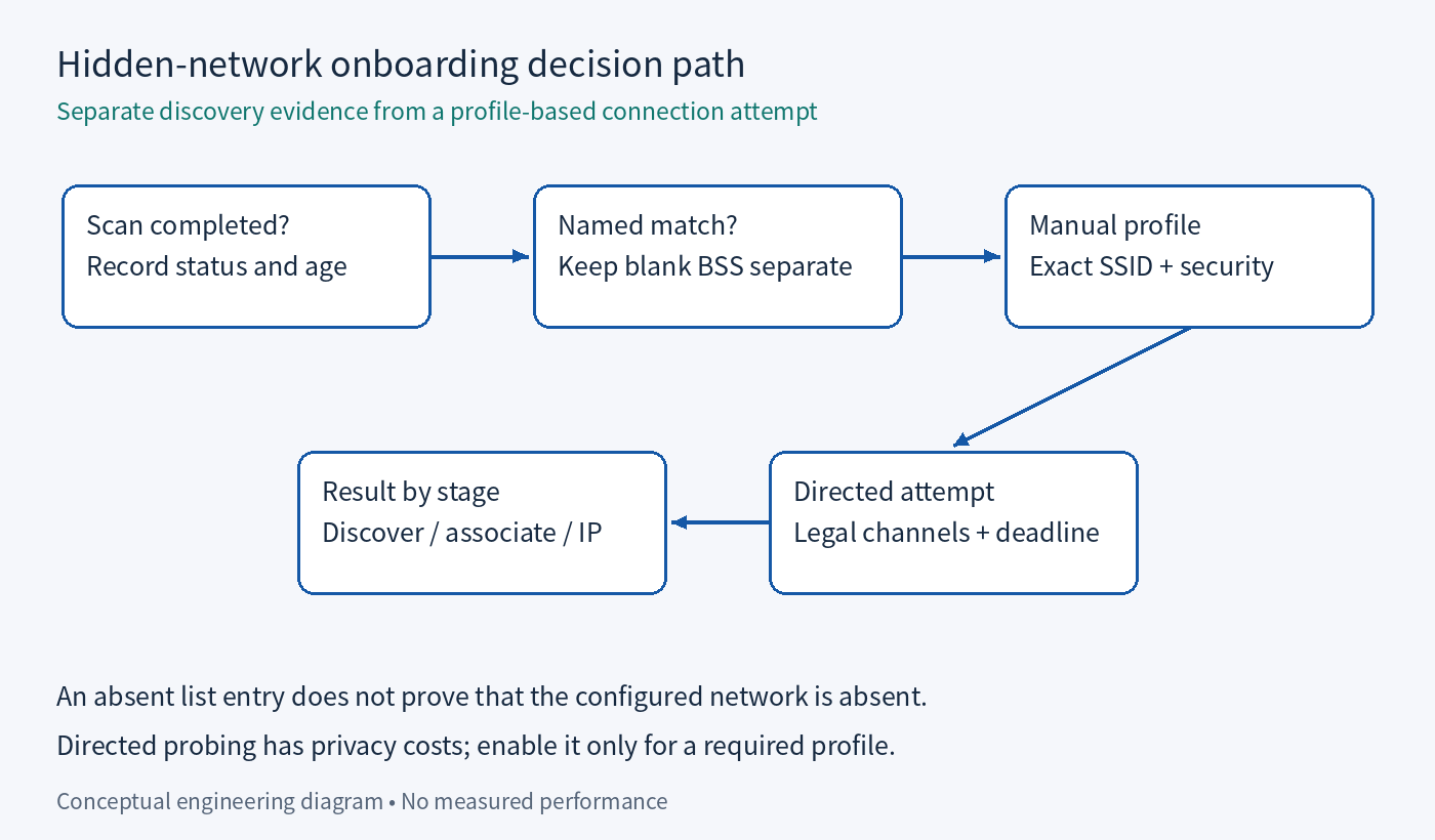 Hidden-network onboarding decision path