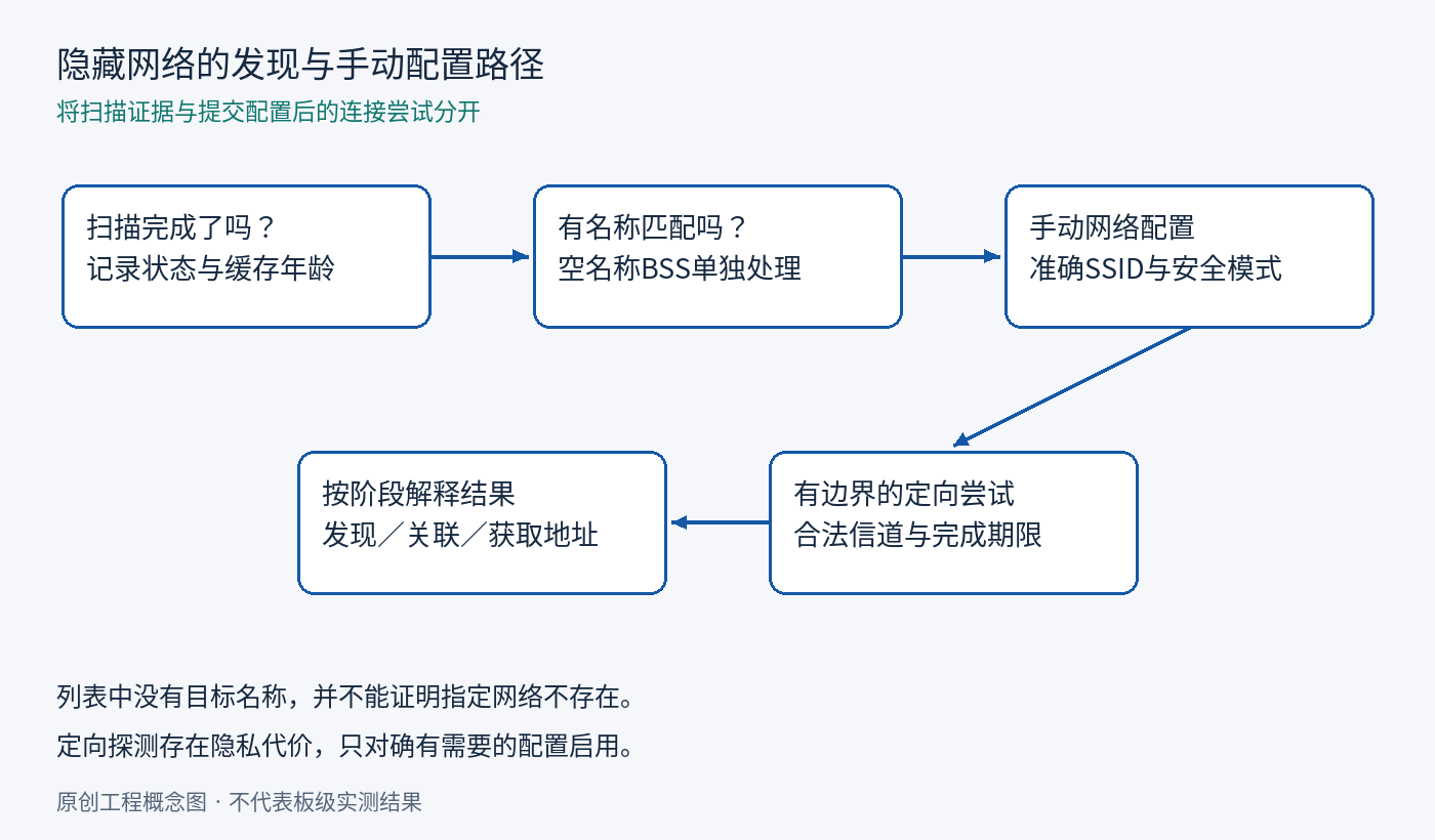 隐藏网络的发现与手动配置路径