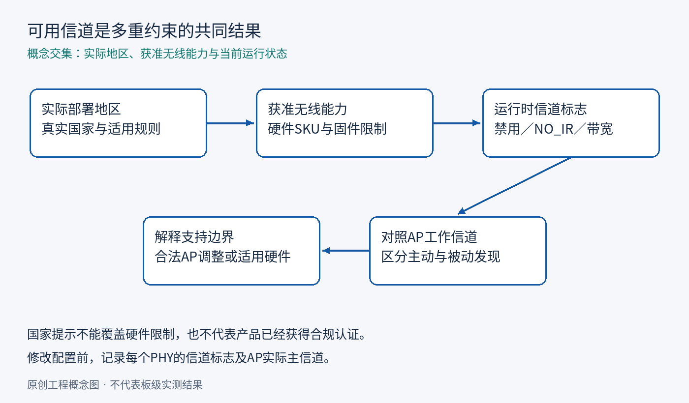 可用信道是多重约束的共同结果