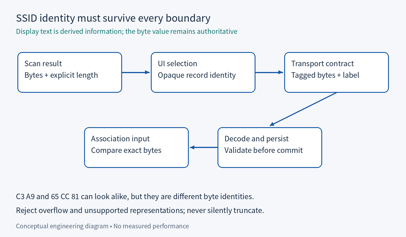 SSID identity must survive every boundary