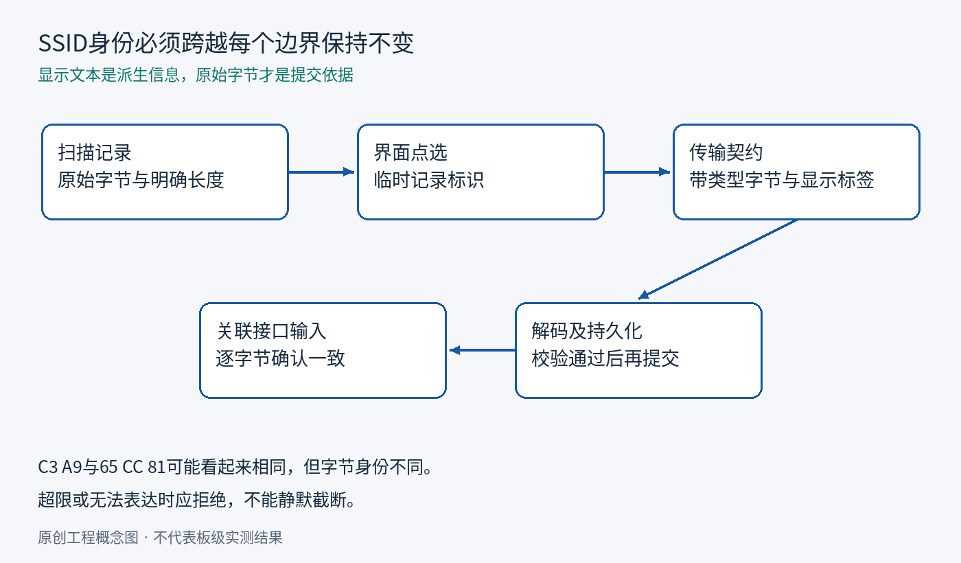 SSID身份必须跨越每个边界保持不变