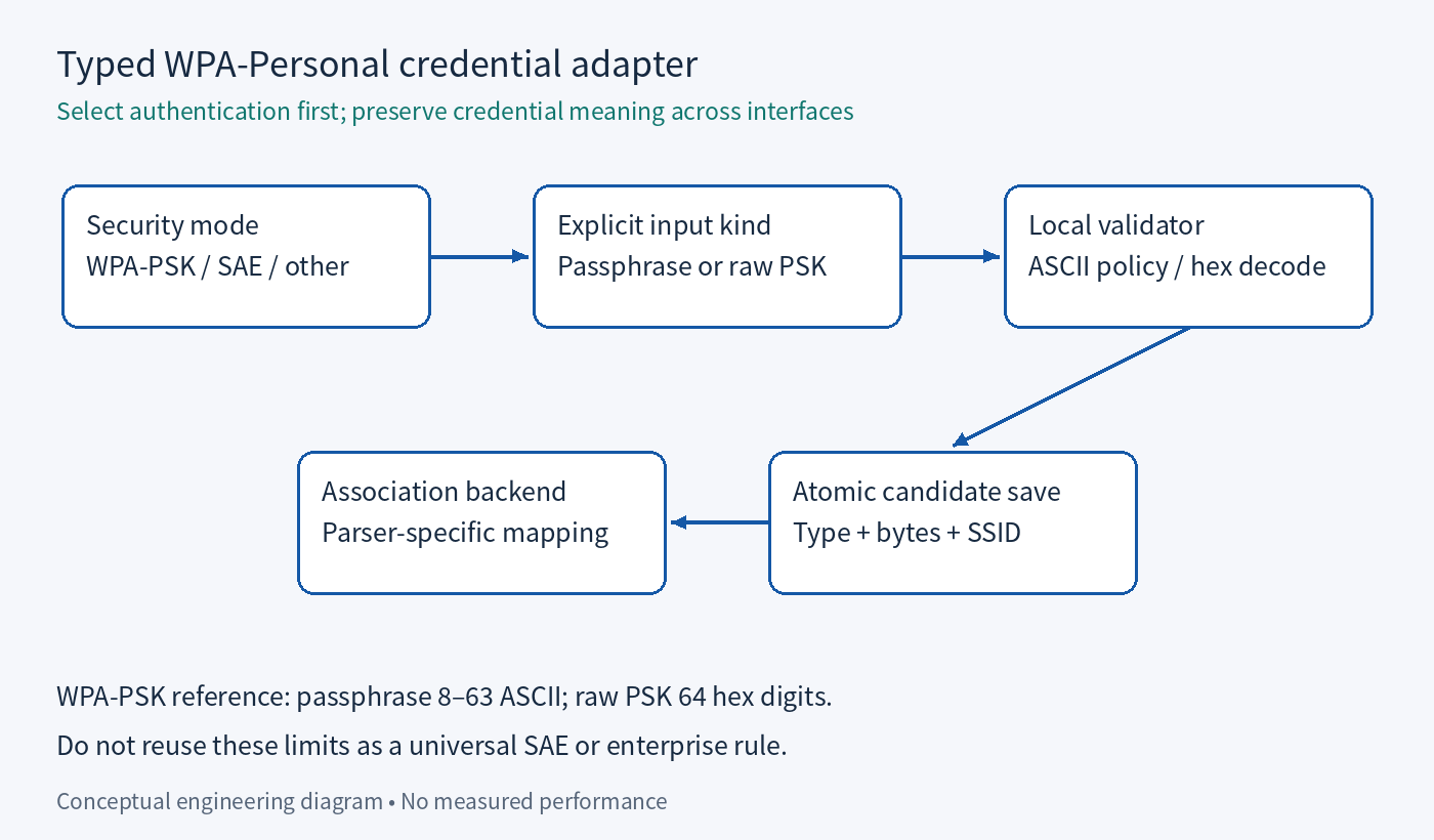 Typed WPA-Personal credential adapter