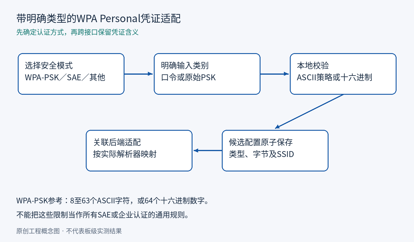 带明确类型的WPA Personal凭证适配