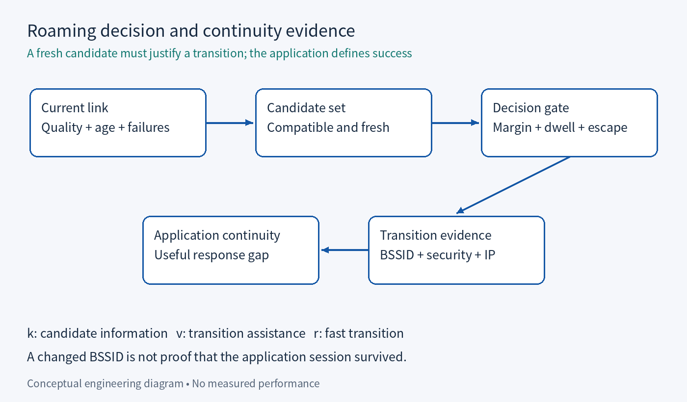 Roaming decision and continuity evidence