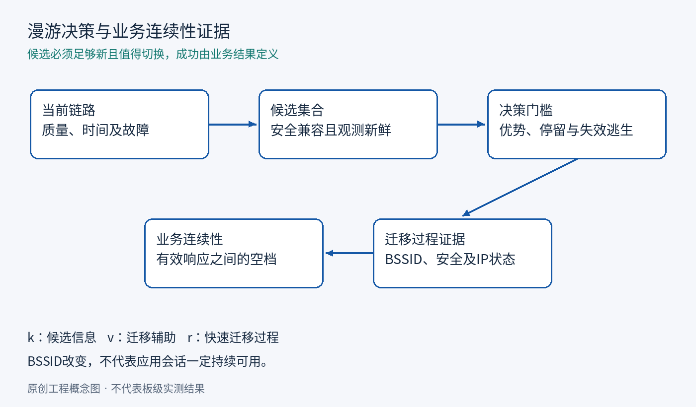 漫游决策与业务连续性证据