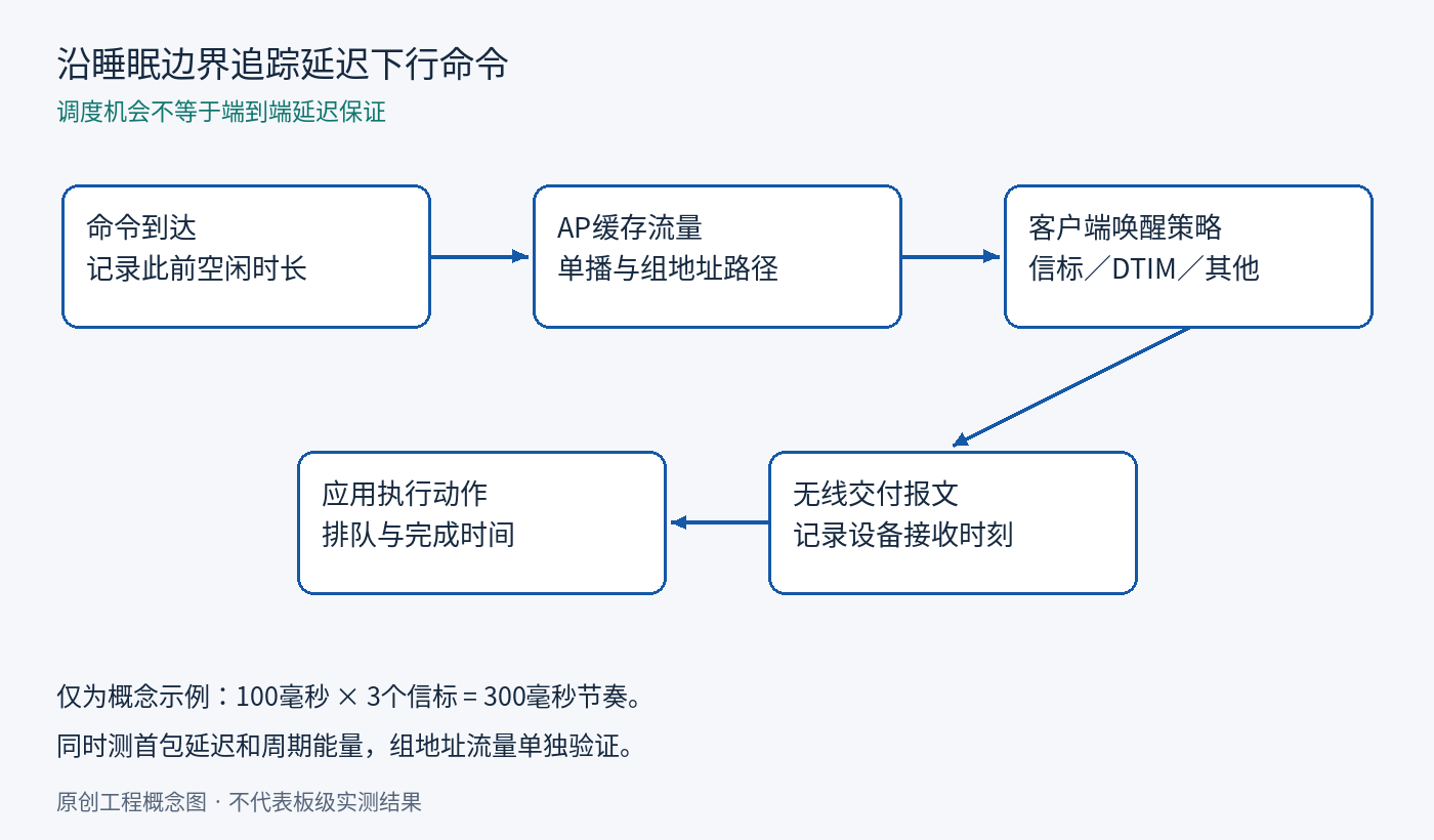 沿睡眠边界追踪延迟下行命令