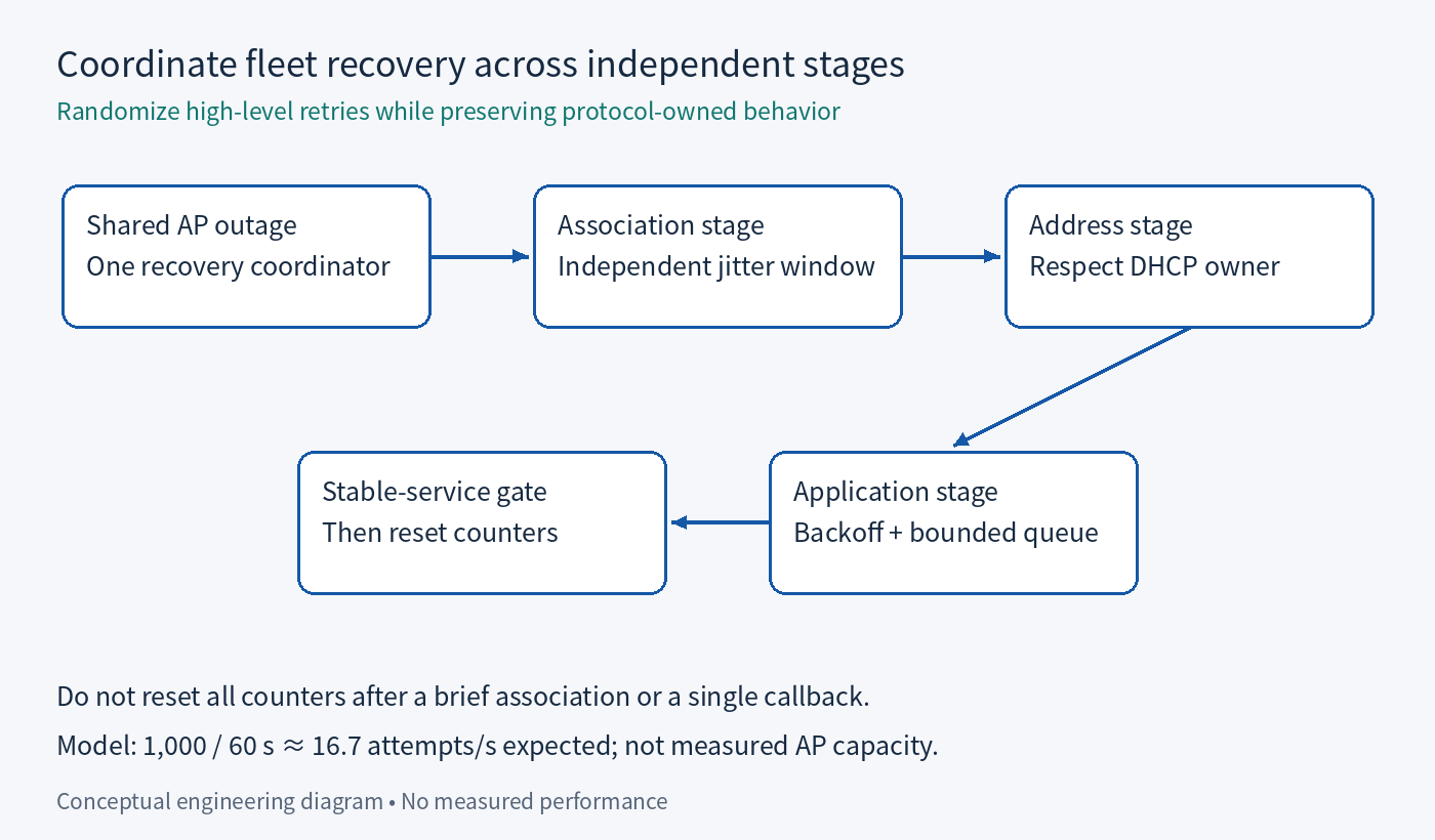 Coordinate fleet recovery across independent stages