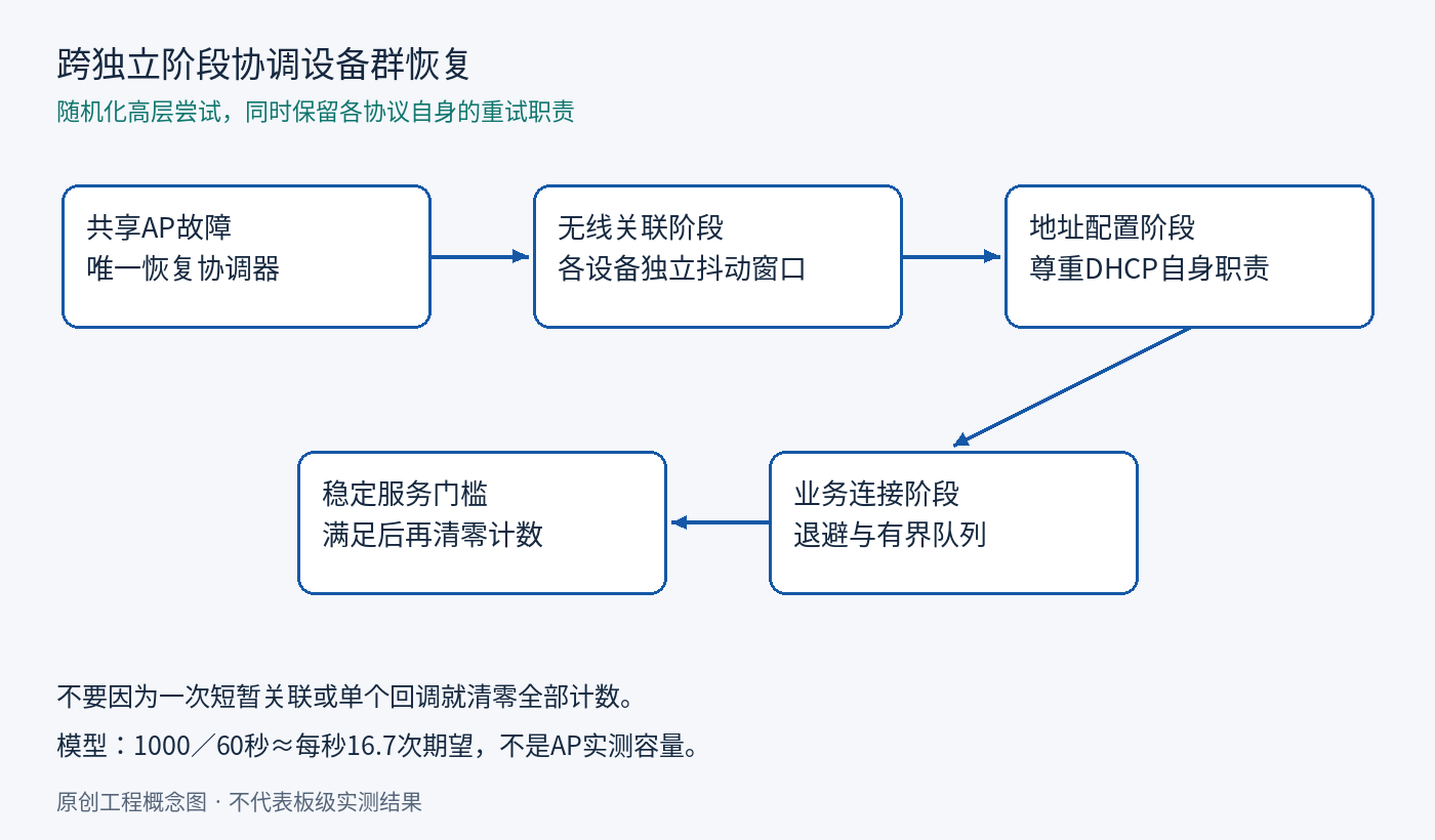 跨独立阶段协调设备群恢复