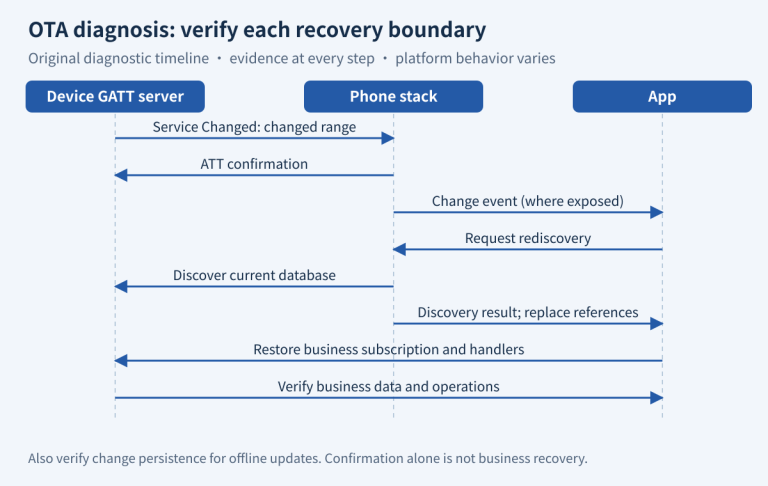 Illustrative diagnostic timeline from database change through indication, confirmation, discovery and restored business subscription.