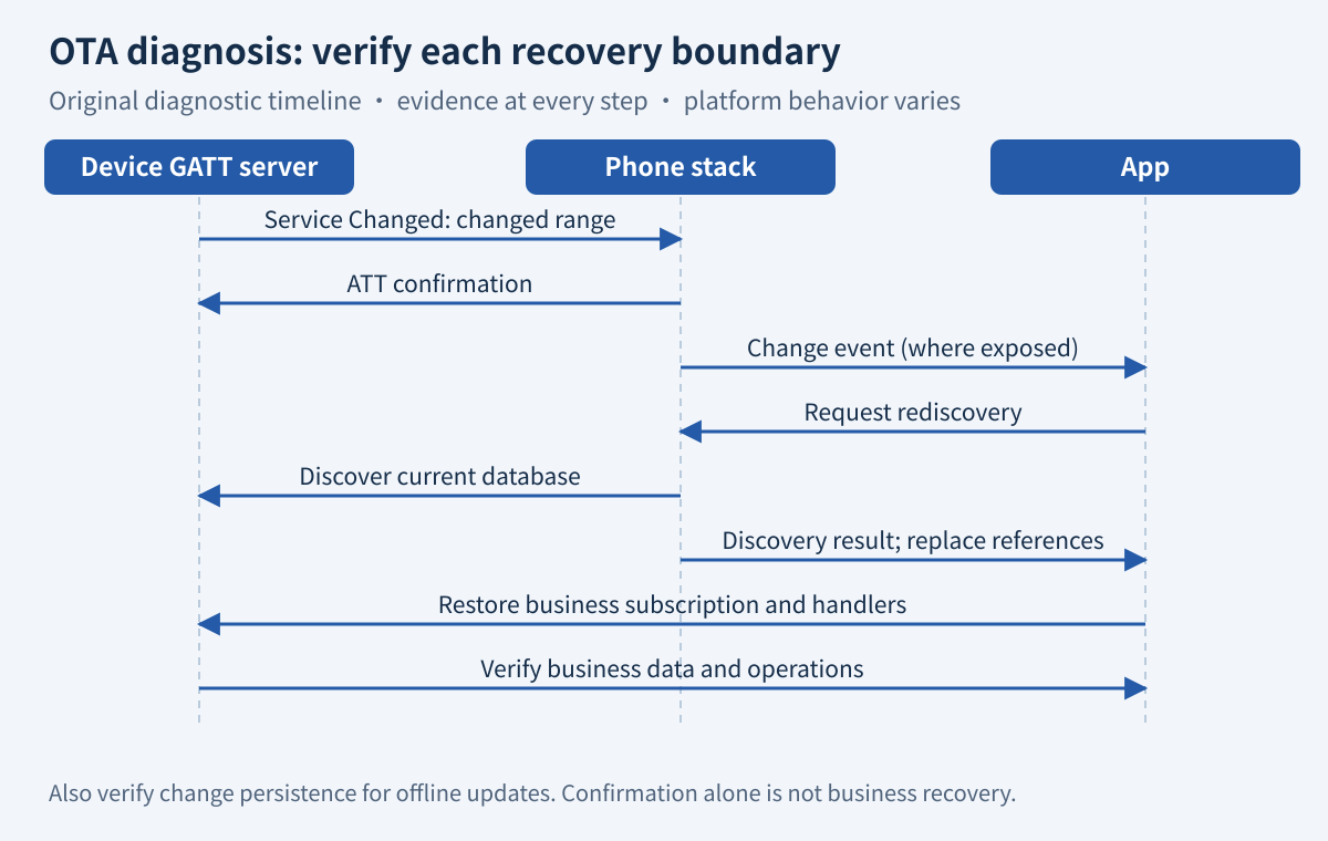 Illustrative diagnostic timeline from database change through indication, confirmation, discovery and restored business subscription.