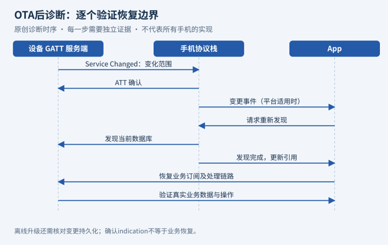 从数据库变更、指示与确认，到重新发现及业务订阅恢复的诊断时序。