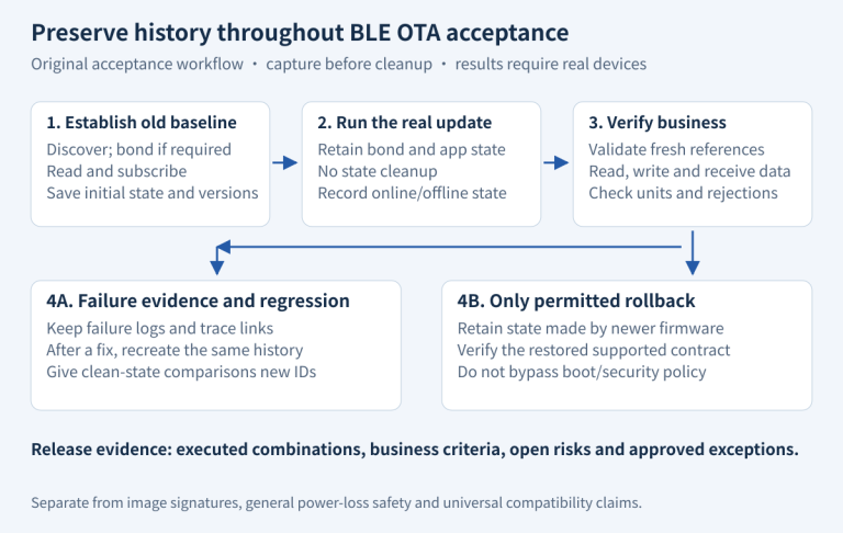 State-preserving test path from old-firmware baseline through actual update, verification and a separate authorized rollback branch.