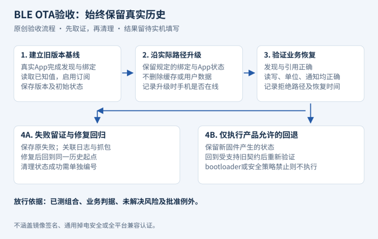 从旧固件真实基线，经实际升级、验证，再进入单独的允许回退分支的保留状态测试流程。